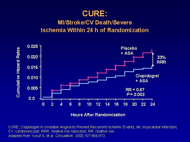 CURE: Cumulative Hazard Rates MI/Stroke/CV Death/Severe Ischemia Within 24 h of Randomization 0. 025
