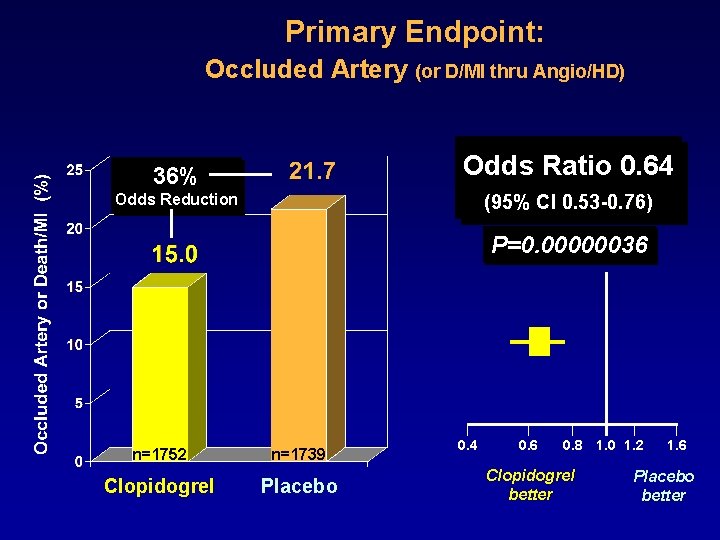 Primary Endpoint: Occluded Artery (or D/MI thru Angio/HD) 36% Odds Ratio 0. 64 Odds