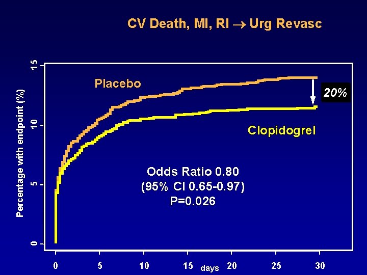 Placebo 10 20% Clopidogrel 5 Odds Ratio 0. 80 (95% CI 0. 65 -0.