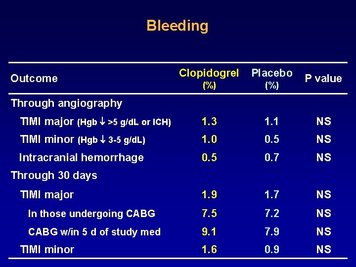 Bleeding Clopidogrel Placebo (%) TIMI major (Hgb >5 g/d. L or ICH) 1. 3