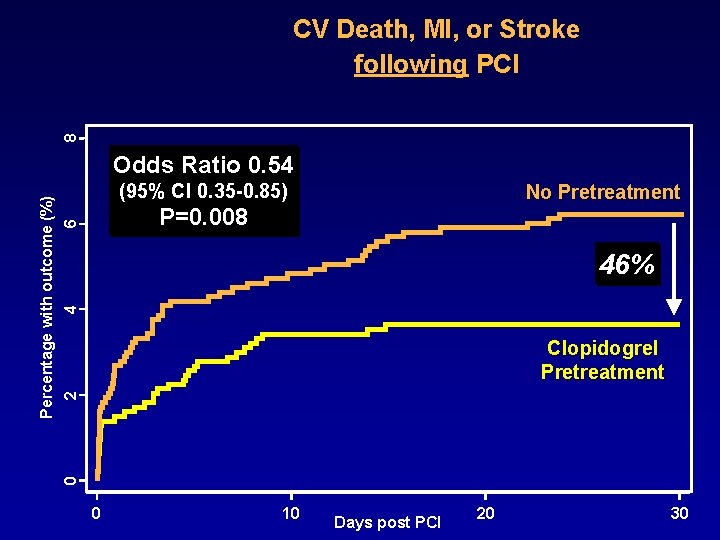 8 CV Death, MI, or Stroke following PCI Odds Ratio 0. 54 Percentage with