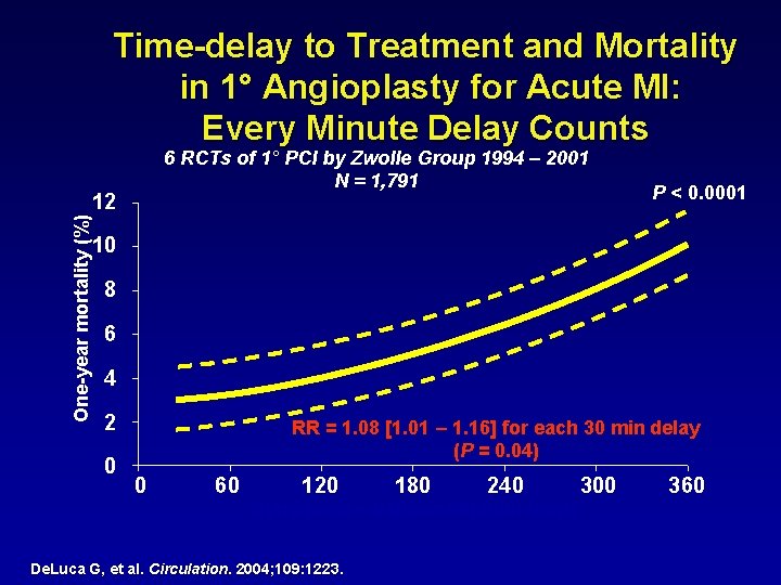 Time-delay to Treatment and Mortality in 1° Angioplasty for Acute MI: Every Minute Delay