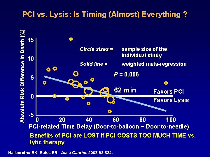 Absolute Risk Difference in Death (%) PCI vs. Lysis: Is Timing (Almost) Everything ?