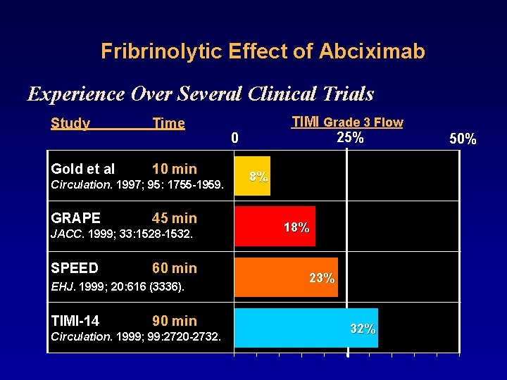 Fribrinolytic Effect of Abciximab Experience Over Several Clinical Trials Study Gold et al Time