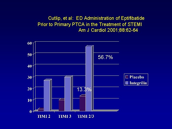 Cutlip, et al: ED Administration of Eptifibatide Prior to Primary PTCA in the Treatment