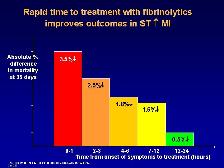 Rapid time to treatment with fibrinolytics improves outcomes in ST MI Absolute % difference