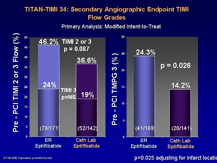 TITAN-TIMI 34: Secondary Angiographic Endpoint TIMI Flow Grades 46. 2% TIMI 2 or 3