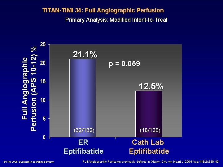 TITAN-TIMI 34: Full Angiographic Perfusion (APS 10 -12) % Primary Analysis: Modified Intent-to-Treat ©