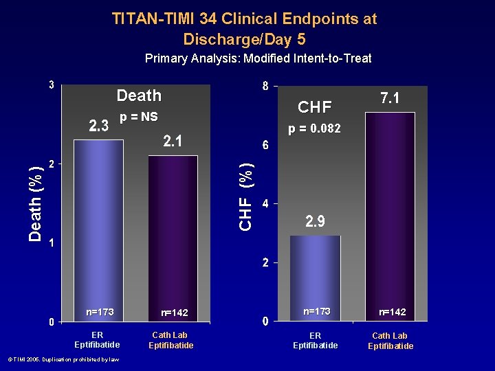 TITAN-TIMI 34 Clinical Endpoints at Discharge/Day 5 Primary Analysis: Modified Intent-to-Treat Death CHF p