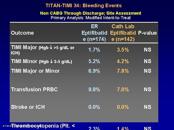 TITAN-TIMI 34: Bleeding Events Non CABG Through Discharge; Site Assessment Primary Analysis: Modified Intent-to-Treat