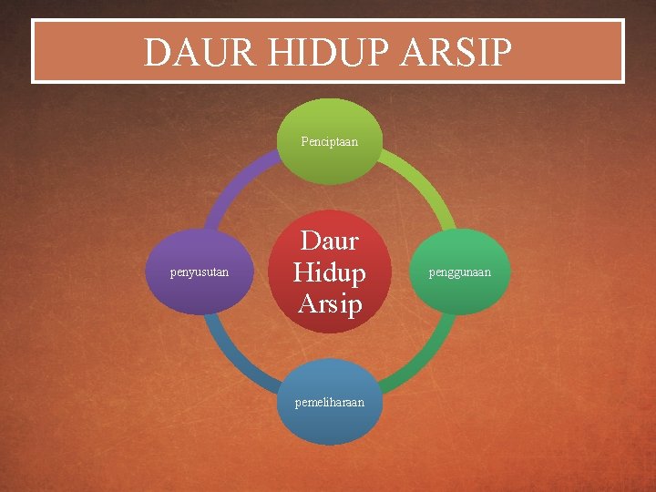 DAUR HIDUP ARSIP Penciptaan penyusutan Daur Hidup Arsip pemeliharaan penggunaan 