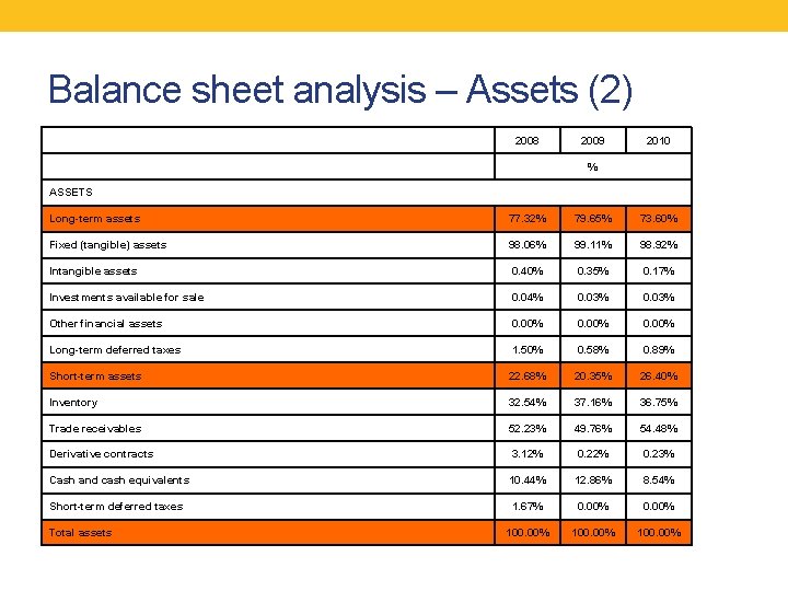 Balance sheet analysis – Assets (2) 2008 2009 2010 % ASSETS Long-term assets 77.
