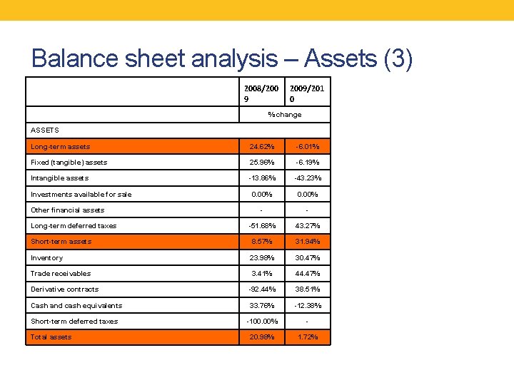 Balance sheet analysis – Assets (3) 2008/200 9 2009/201 0 % change ASSETS Long-term