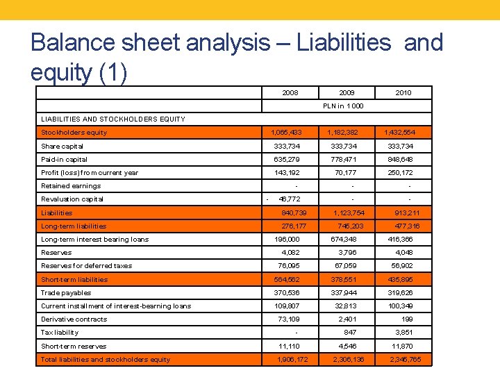 Balance sheet analysis – Liabilities and equity (1) 2008 2009 2010 PLN in 1