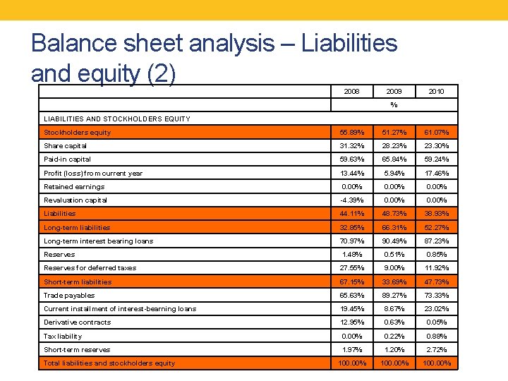 Balance sheet analysis – Liabilities and equity (2) 2008 2009 2010 % LIABILITIES AND