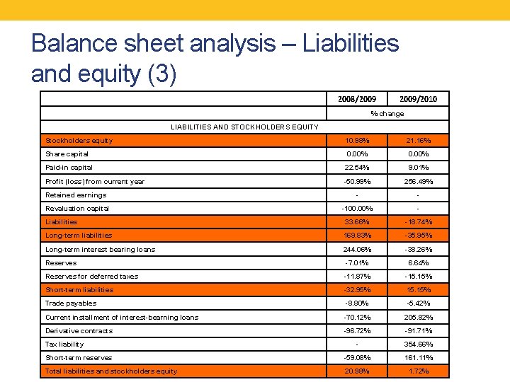 Balance sheet analysis – Liabilities and equity (3) 2008/2009/2010 % change LIABILITIES AND STOCKHOLDERS