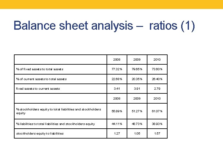 Balance sheet analysis – ratios (1) 2008 2009 2010 % of fixed assets to