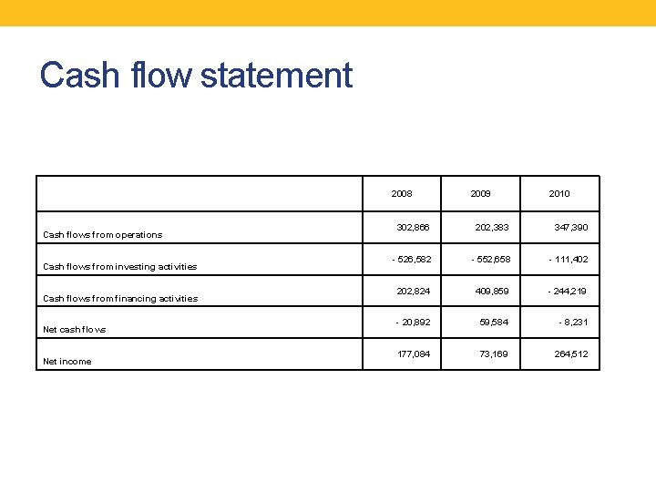 Cash flow statement 2008 Cash flows from operations Cash flows from investing activities Cash