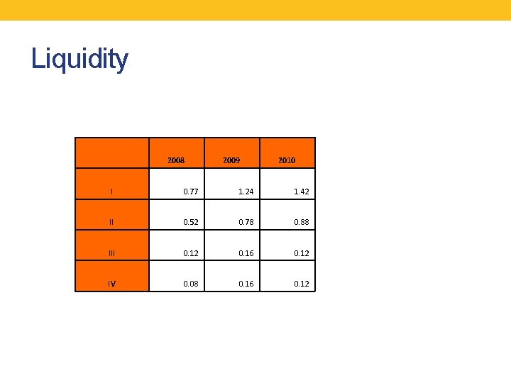 Liquidity 2008 2009 2010 I 0. 77 1. 24 1. 42 II 0. 52