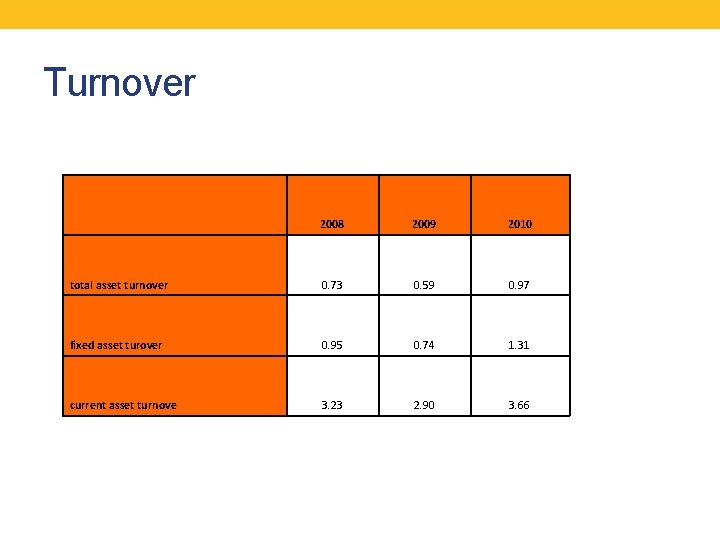 Turnover 2008 2009 2010 total asset turnover 0. 73 0. 59 0. 97 fixed