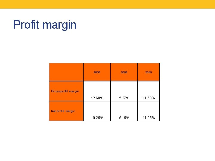 Profit margin 2008 2009 2010 12. 68% 5. 37% 11. 68% 10. 25% 5.