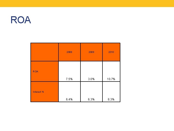 ROA 2008 2009 2010 7. 5% 3. 0% 10. 7% 6. 4% 6. 3%