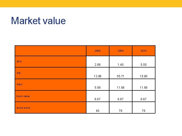 Market value EPS P/E P/BV book value stock price 2008 2009 2010 2. 86