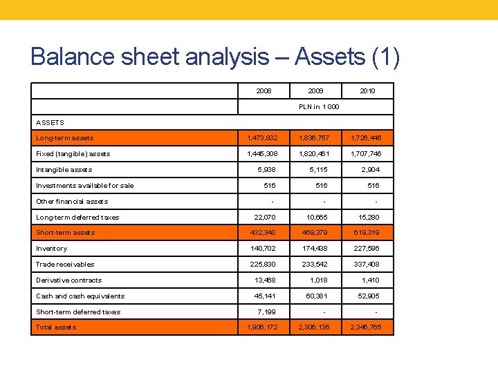 Balance sheet analysis – Assets (1) 2008 2009 2010 PLN in 1 000 ASSETS