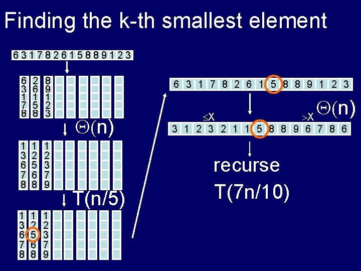 Finding the k-th smallest element 631782615889123 6 3 1 7 8 2 6 1