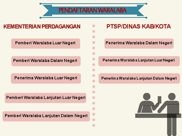 PENDAFTARAN WARALABA KEMENTERIAN PERDAGANGAN PTSP/DINAS KAB/KOTA Pemberi Waralaba Luar Negeri Penerima Waralaba Dalam Negeri PENDAFTARAN WARALABA KEMENTERIAN PERDAGANGAN PTSP/DINAS KAB/KOTA Pemberi Waralaba Luar Negeri Penerima Waralaba Dalam Negeri