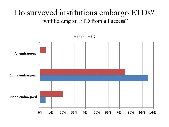 Do surveyed institutions embargo ETDs? “withholding an ETD from all access” I'nat'l US All Do surveyed institutions embargo ETDs? “withholding an ETD from all access” I'nat'l US All