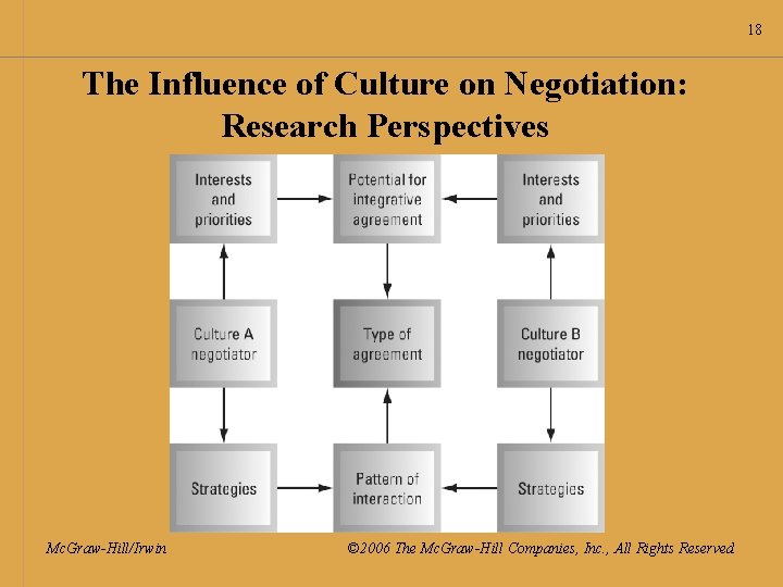 18 The Influence of Culture on Negotiation: Research Perspectives Mc. Graw-Hill/Irwin © 2006 The