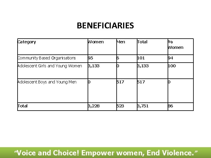 BENEFICIARIES Category Women Men Total % Women Community Based Organisations 95 6 101 94