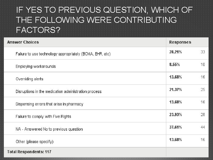 IF YES TO PREVIOUS QUESTION, WHICH OF THE FOLLOWING WERE CONTRIBUTING FACTORS? 