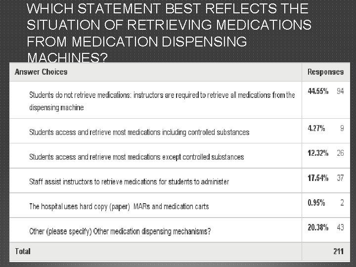 WHICH STATEMENT BEST REFLECTS THE SITUATION OF RETRIEVING MEDICATIONS FROM MEDICATION DISPENSING MACHINES? 