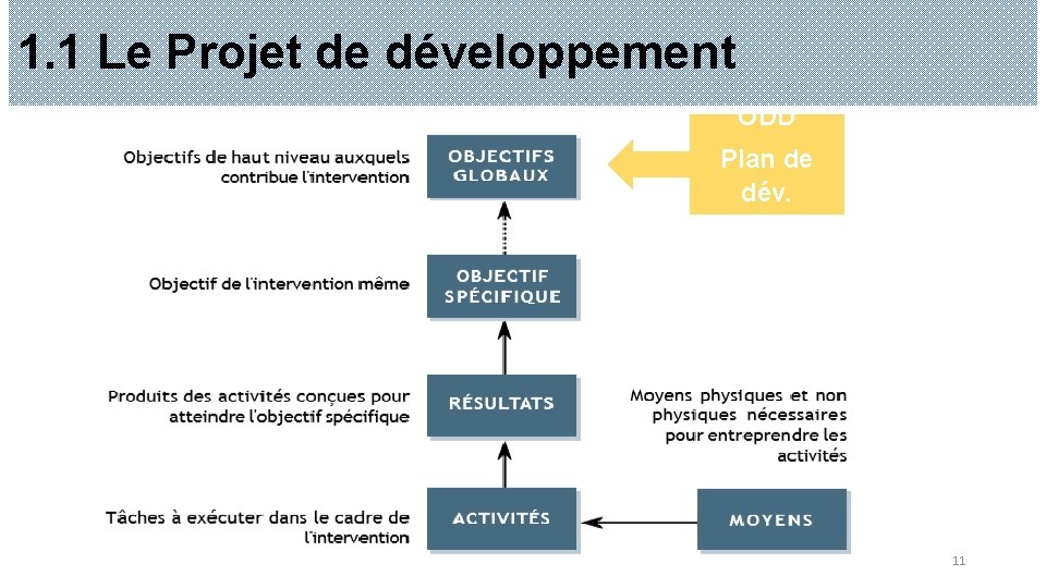 1. 1 Le Projet de développement OMD ODD Plan de dév. 11 