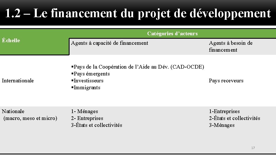 1. 2 – Le financement du projet de développement Catégories d’acteurs Échelle Internationale Nationale