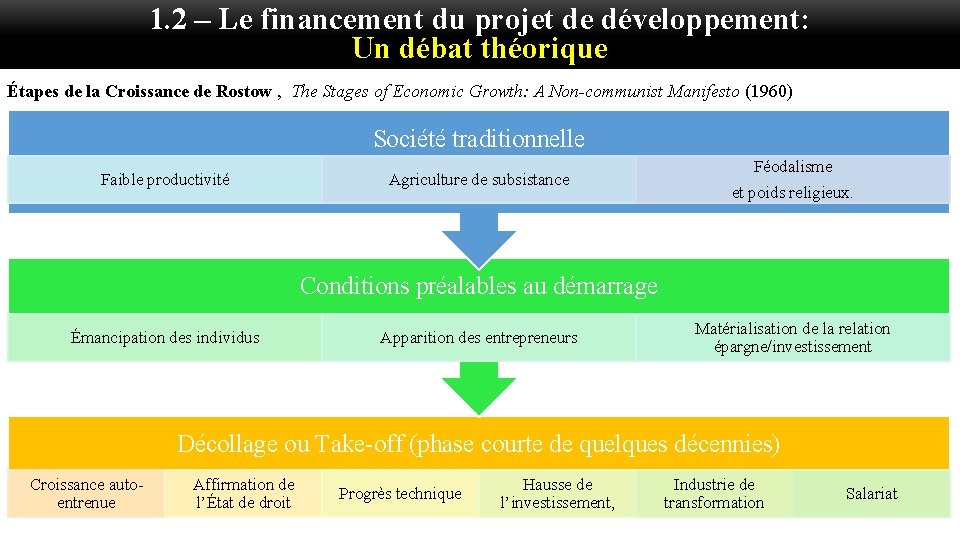 1. 2 – Le financement du projet de développement: Un débat théorique Étapes de