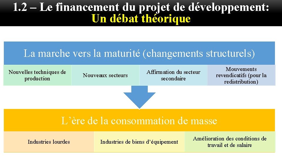 1. 2 – Le financement du projet de développement: Un débat théorique La marche