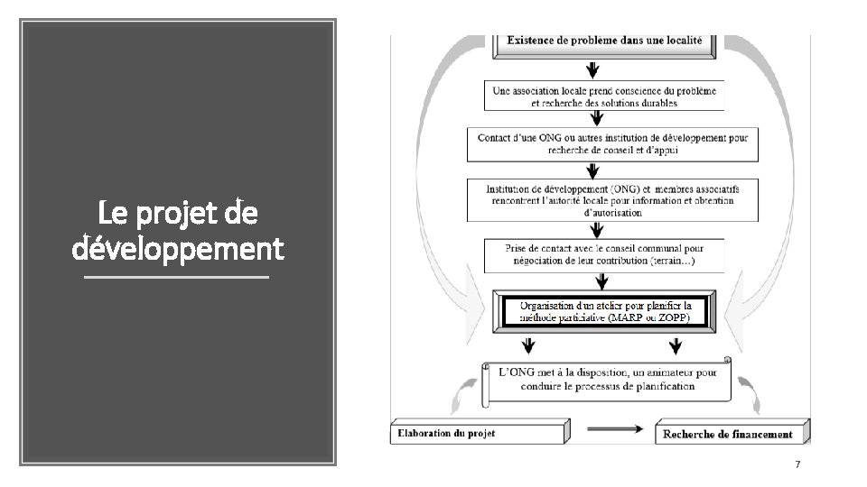 Le projet de développement 7 