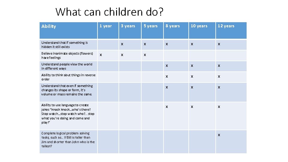 What can children do? Ability 3 years 5 years 8 years 10 years 12