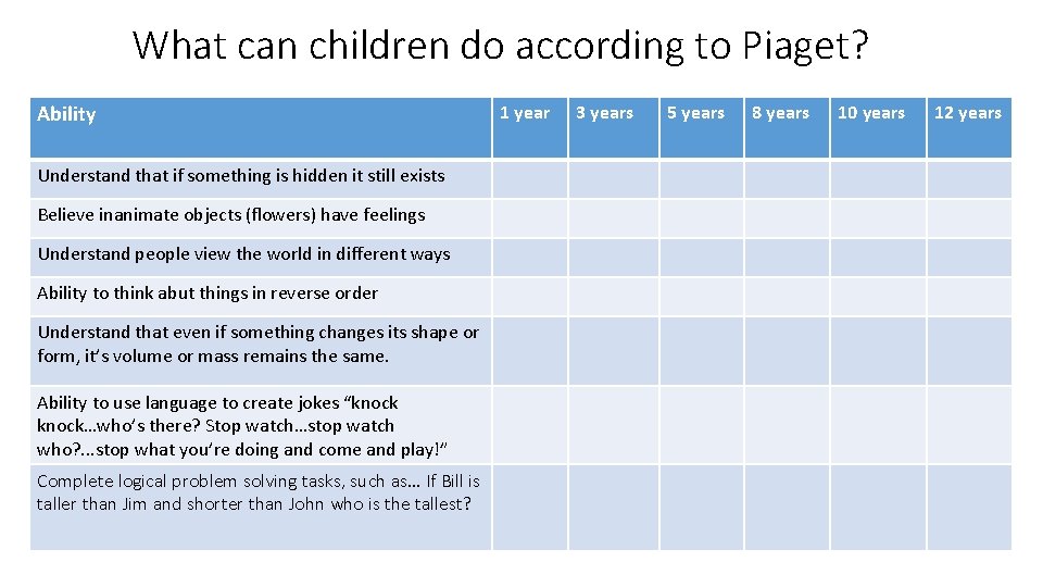 What can children do according to Piaget? Ability Understand that if something hidden itchildren