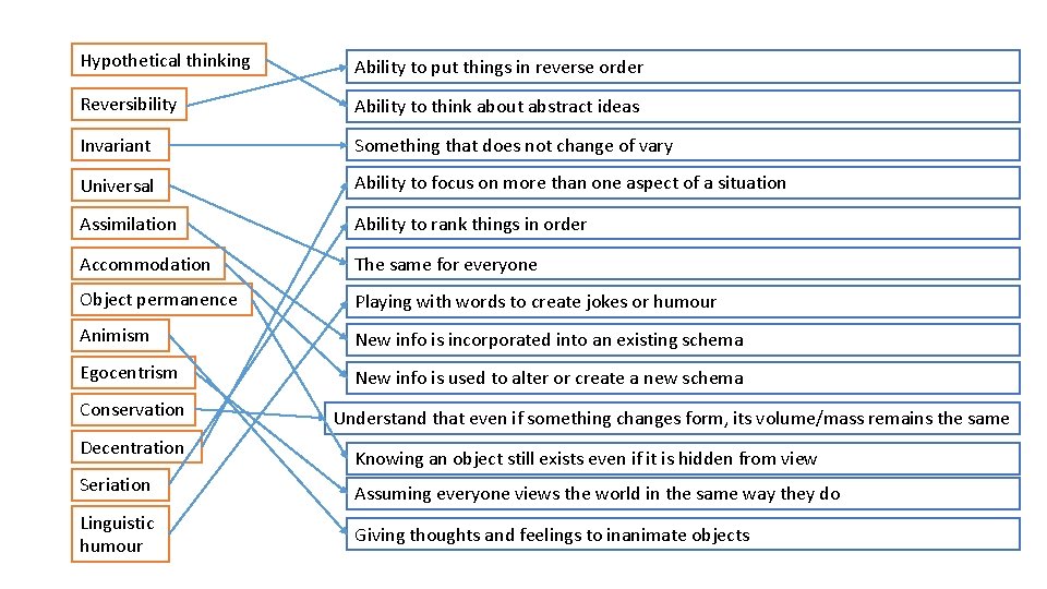 Hypothetical thinking Ability to put things in reverse order Reversibility Ability to think about