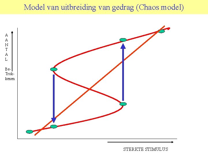 Model van uitbreiding van gedrag (Chaos model) A A N T A L Be.