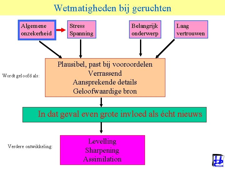 Wetmatigheden bij geruchten Algemene onzekerheid Wordt geloofd als: Stress Spanning Belangrijk onderwerp Laag vertrouwen