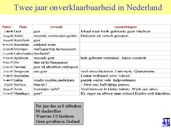Twee jaar onverklaarbaarheid in Nederland Per jaar dus ca 8 uitbraken 90 slachtoffers Waarvan