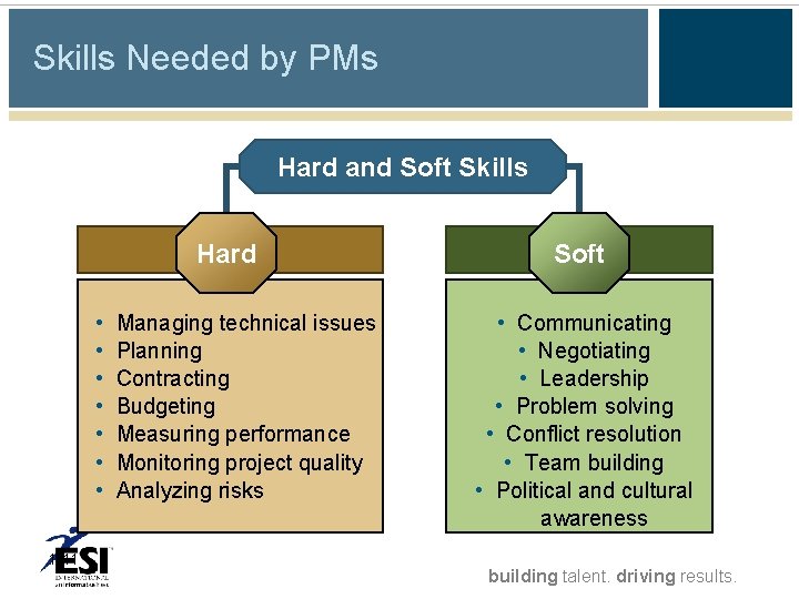 Skills Needed by PMs Hard and Soft Skills Hard • • 1 -11 Managing Skills Needed by PMs Hard and Soft Skills Hard • • 1 -11 Managing