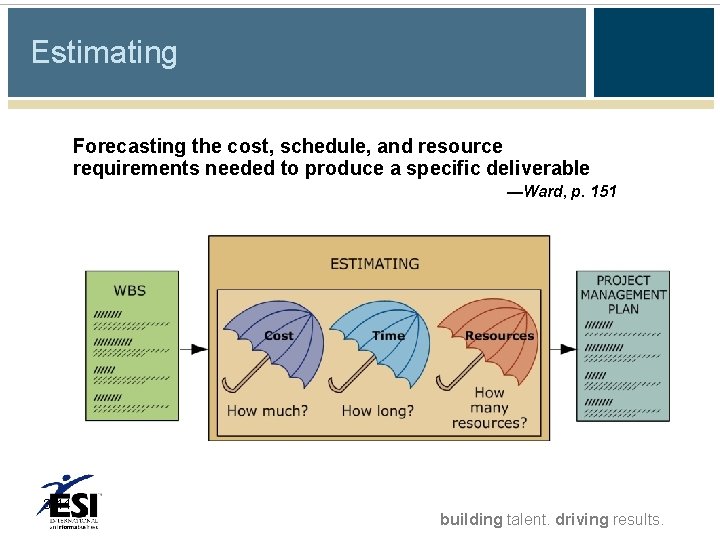 Estimating Forecasting the cost, schedule, and resource requirements needed to produce a specific deliverable Estimating Forecasting the cost, schedule, and resource requirements needed to produce a specific deliverable