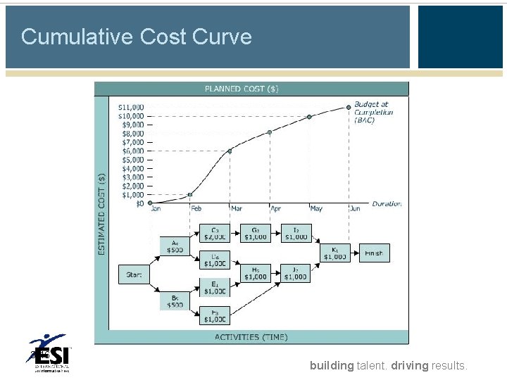 Cumulative Cost Curve 3 -16 building talent. driving results. Cumulative Cost Curve 3 -16 building talent. driving results.