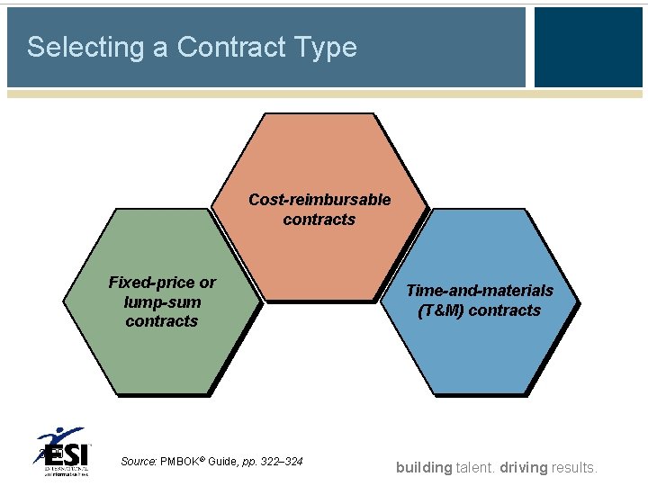 Selecting a Contract Type Cost-reimbursable contracts Fixed-price or lump-sum contracts 3 -20 Source: PMBOK® Selecting a Contract Type Cost-reimbursable contracts Fixed-price or lump-sum contracts 3 -20 Source: PMBOK®